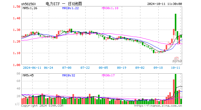 电力ETF（561560）跌1.28%，半日成交额1675.49万元