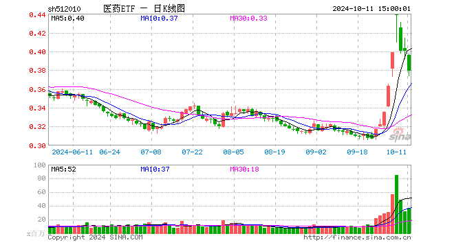 医药ETF（512010）跌5.25%，成交额14.20亿元