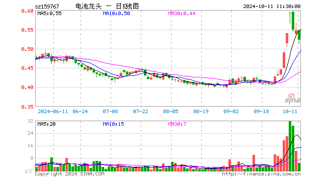 电池龙头ETF（159767）跌4.57%，半日成交额260.64万元