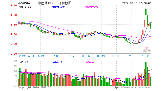 中医药ETF（561510）跌3.80%，成交额786.02万元