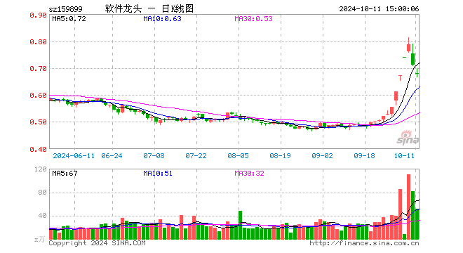 软件龙头ETF（159899）跌4.36%，成交额3480.23万元