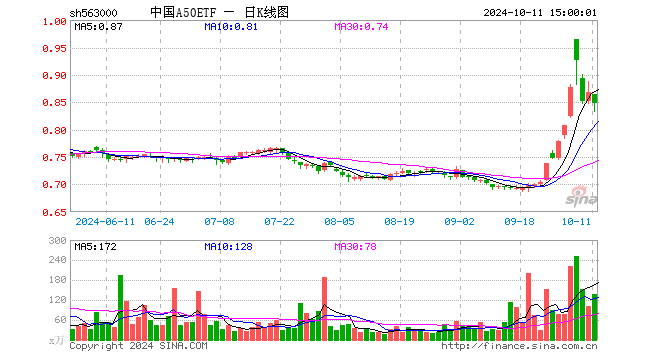 中国A50ETF（563000）跌2.19%，成交额1.17亿元