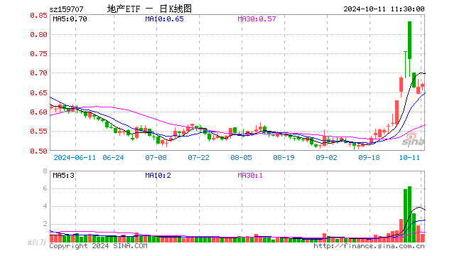 地产ETF（159707）涨1.06%，半日成交额5559.43万元