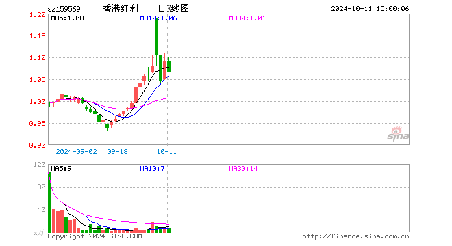 港股红利低波ETF（159569）跌2.11%，成交额818.18万元