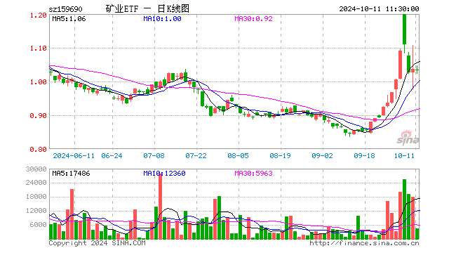 矿业ETF（159690）跌0.10%，半日成交额45.07万元