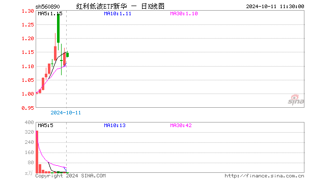 红利低波ETF新华（560890）跌1.22%，半日成交额211.84万元