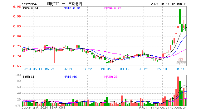 H股ETF（159954）跌2.23%，成交额2099.22万元