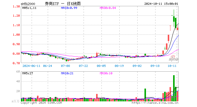 券商ETF（512000）涨0.09%，成交额21.29亿元