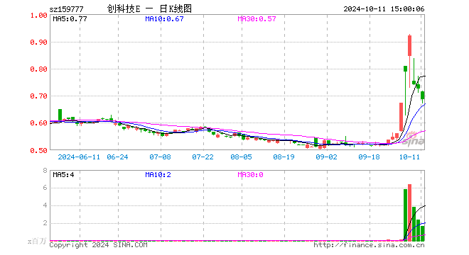 创科技ETF（159777）跌5.39%，成交额1.17亿元