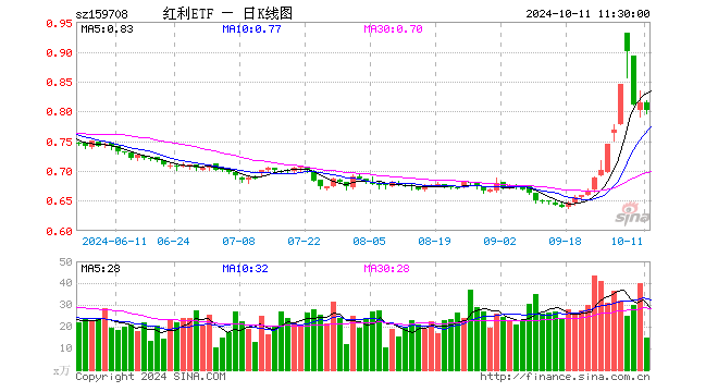 红利ETF（159708）跌1.47%，半日成交额1195.00万元