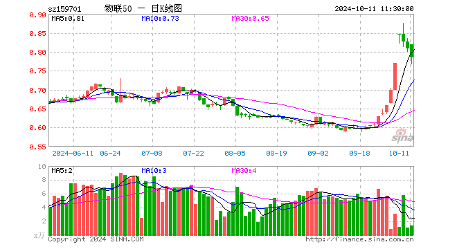 物联网ETF招商（159701）跌2.85%，半日成交额107.75万元