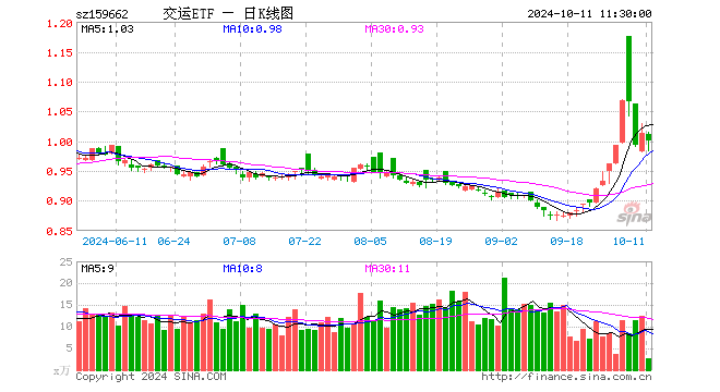 交运ETF（159662）跌1.28%，半日成交额275.68万元