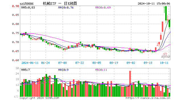 机械ETF（159886）跌4.87%，成交额289.66万元