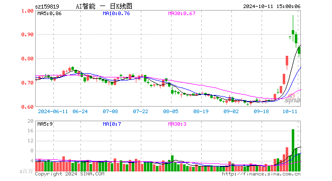 人工智能ETF（159819）跌5.10%，成交额5.83亿元