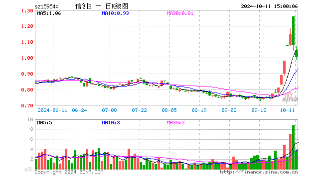 信创ETF指数（159540）跌6.70%，成交额374.14万元