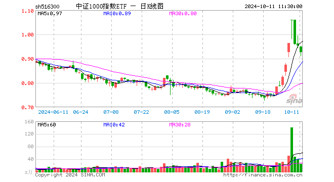 中证1000指数ETF（516300）跌2.94%，半日成交额2262.22万元