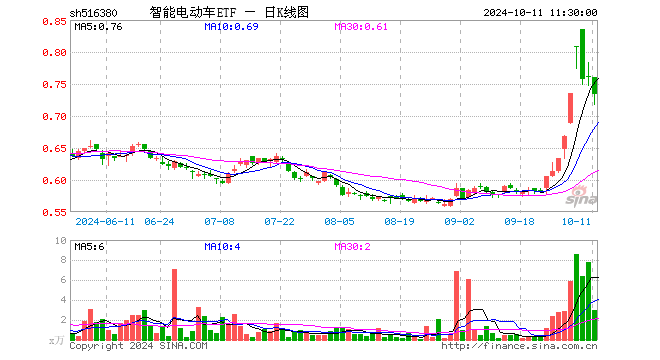 智能电动车ETF（516380）跌3.42%，半日成交额219.92万元