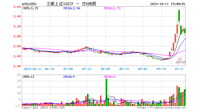 工银上证50ETF（510850）跌2.20%，成交额4082.95万元