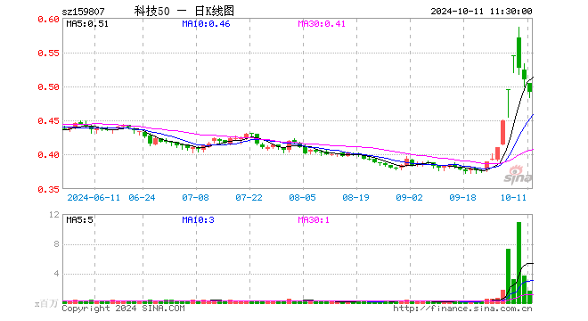 科技ETF（159807）跌3.54%，半日成交额8344.17万元