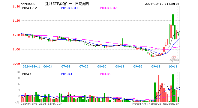 红利ETF添富（560020）跌1.08%，半日成交额190.35万元