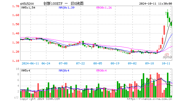 创新100ETF（515200）跌2.70%，半日成交额85.64万元