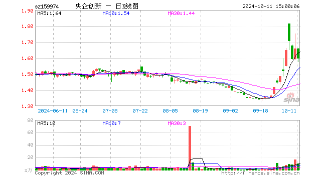 央企创新ETF（159974）跌3.80%，成交额1571.84万元