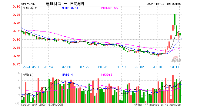 建材ETF易方达（159787）跌2.05%，成交额340.01万元