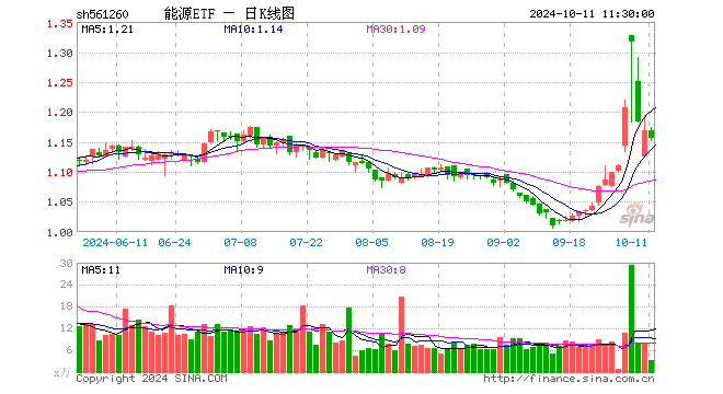 能源ETF（561260）跌1.11%，半日成交额367.39万元