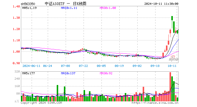 中证A50ETF（563350）跌1.95%，半日成交额4345.11万元