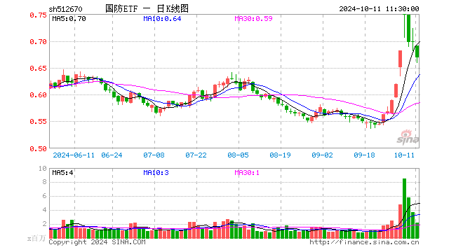 国防ETF（512670）跌4.43%，半日成交额1.44亿元