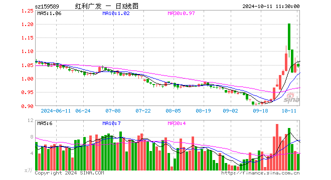 红利100ETF（159589）跌0.95%，半日成交额406.10万元