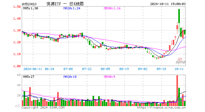 资源ETF（510410）跌2.62%，成交额1079.41万元