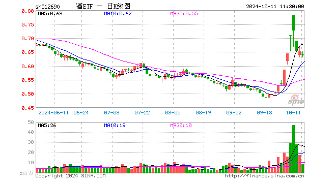 酒ETF（512690）跌2.30%，半日成交额5.40亿元