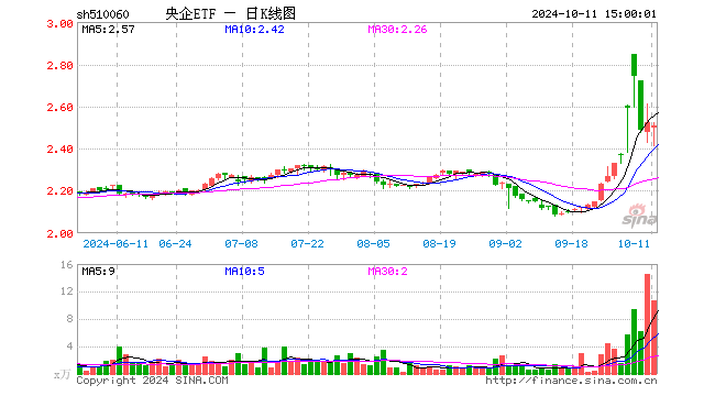 央企ETF（510060）跌0.79%，成交额2682.01万元