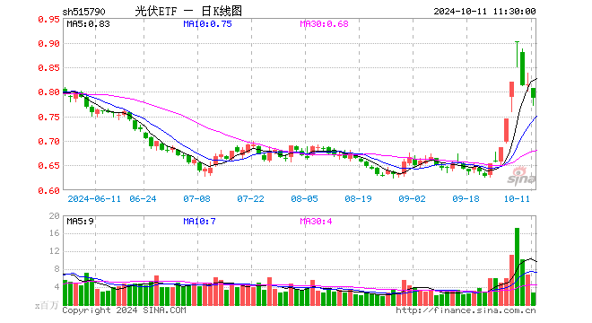 光伏ETF（515790）跌3.44%，半日成交额2.22亿元