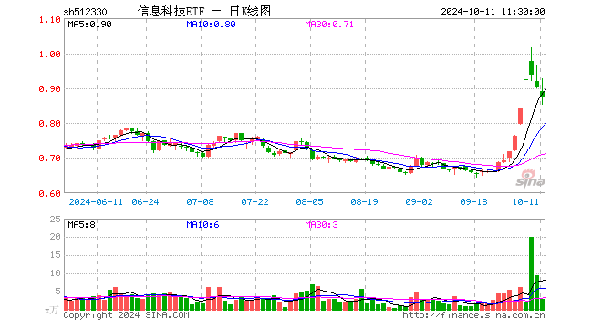 信息科技ETF（512330）跌3.54%，半日成交额259.46万元