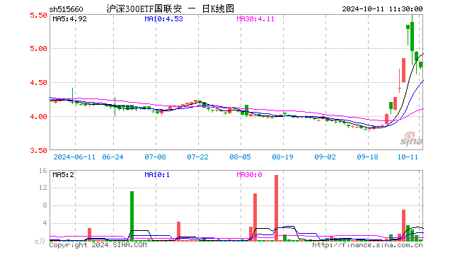 沪深300ETF国联安（515660）跌1.87%，半日成交额127.83万元