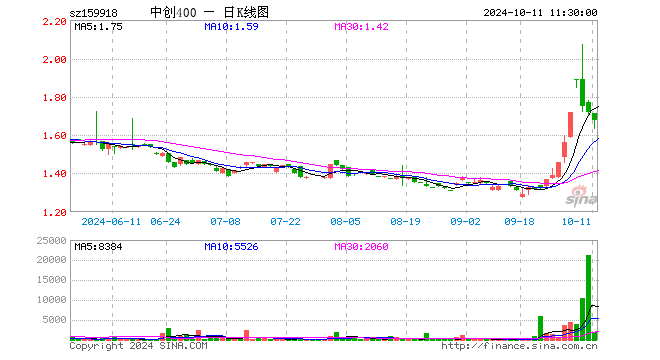 中创400ETF（159918）跌2.39%，半日成交额32.88万元