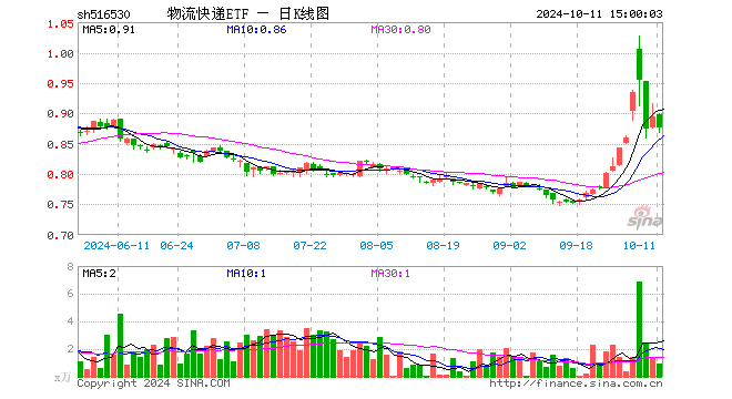 物流快递ETF（516530）跌2.12%，成交额84.09万元