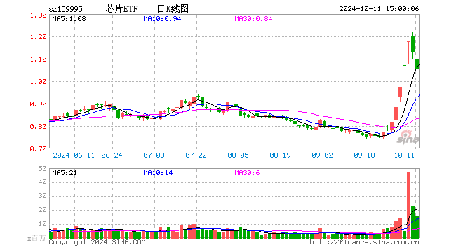 芯片ETF（159995）跌6.55%，成交额17.03亿元