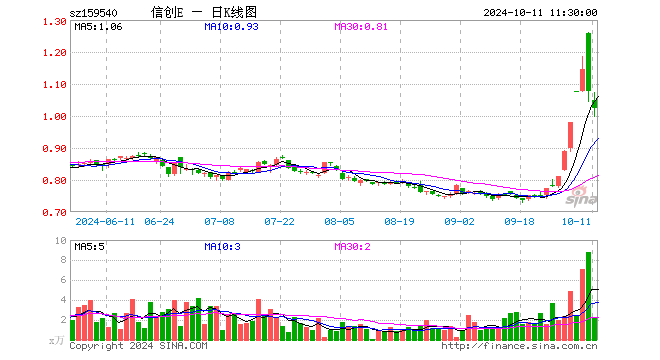 信创ETF指数（159540）跌4.84%，半日成交额219.06万元