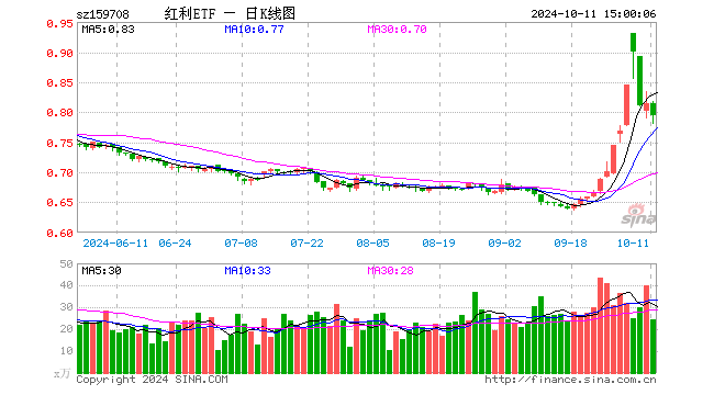 红利ETF（159708）跌2.33%，成交额1943.69万元