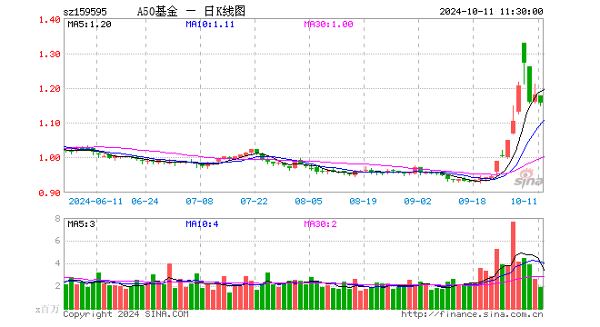 中证A50ETF基金（159595）跌1.95%，半日成交额2.22亿元