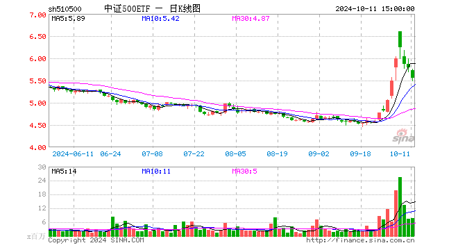 中证500ETF（510500）跌4.02%，成交额44.11亿元