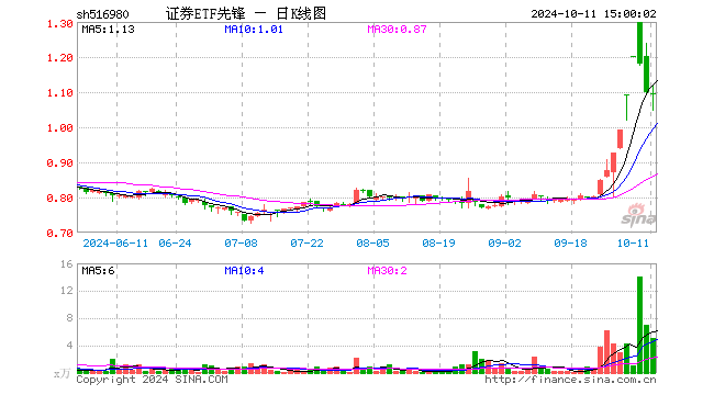 证券ETF先锋（516980）跌0.36%，成交额560.87万元