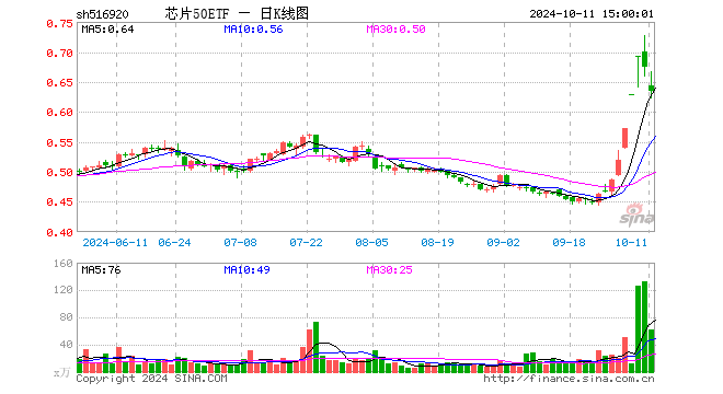 芯片50ETF（516920）跌5.79%，成交额3970.54万元