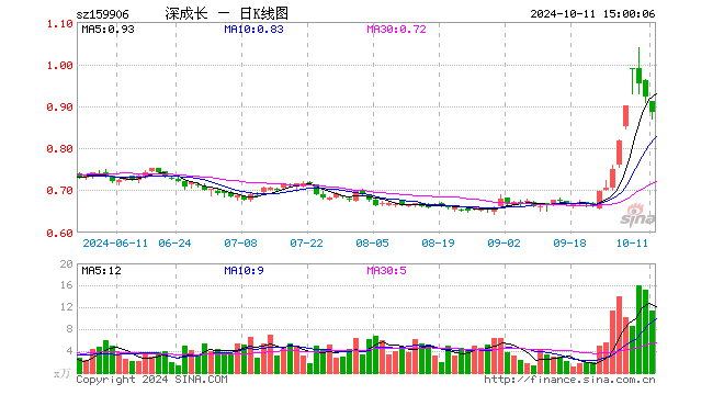 深成长龙头ETF（159906）跌3.90%，成交额1011.58万元