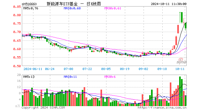 新能源车ETF基金（516660）跌4.51%，半日成交额489.04万元