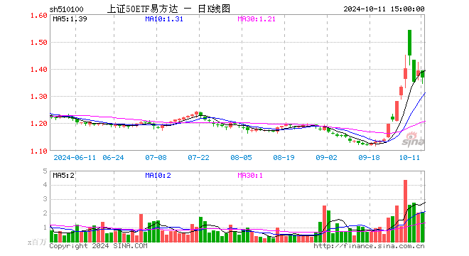 上证50ETF易方达（510100）跌1.94%，成交额2.86亿元