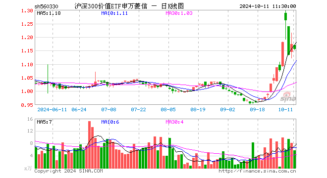 沪深300价值ETF申万菱信（560330）跌1.53%，半日成交额673.38万元